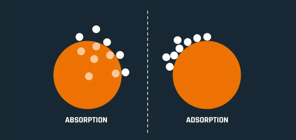 sound absorption vs adsorption